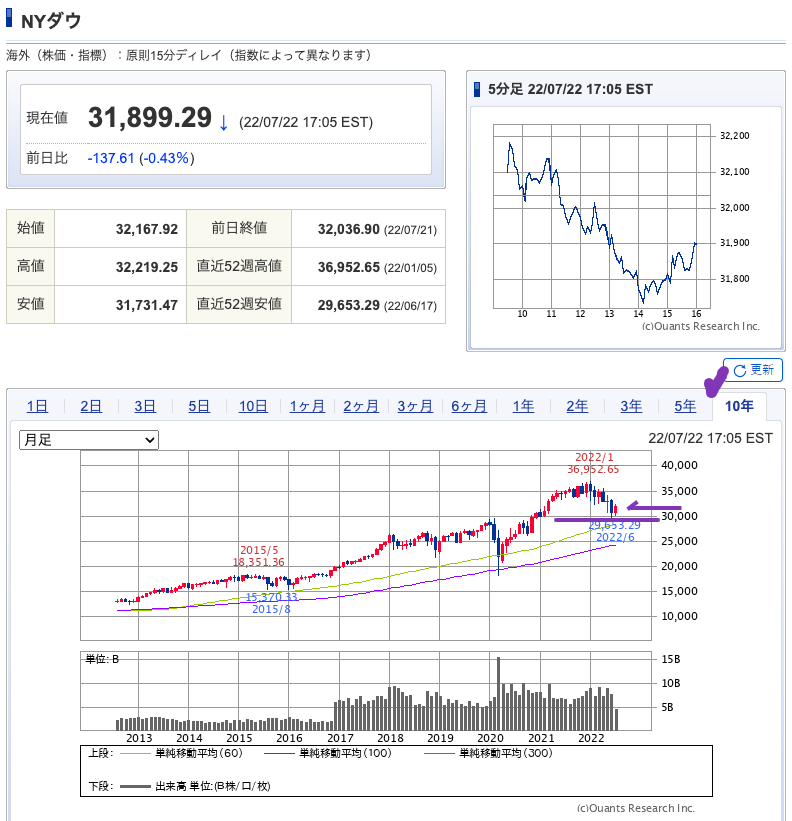 出典）SBI NYDW 10y 220724