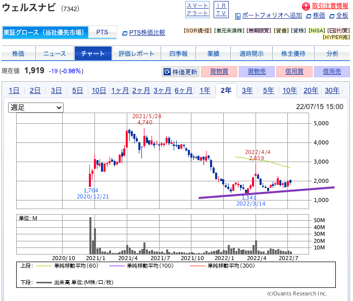 出典）SBI ウェルスナビ（7342） 220717