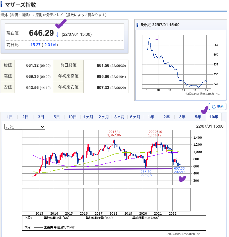 出典）SBI マザーズ指数 10y 220702