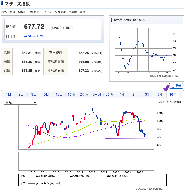 出典）SBI マザーズ指数 10y 220717