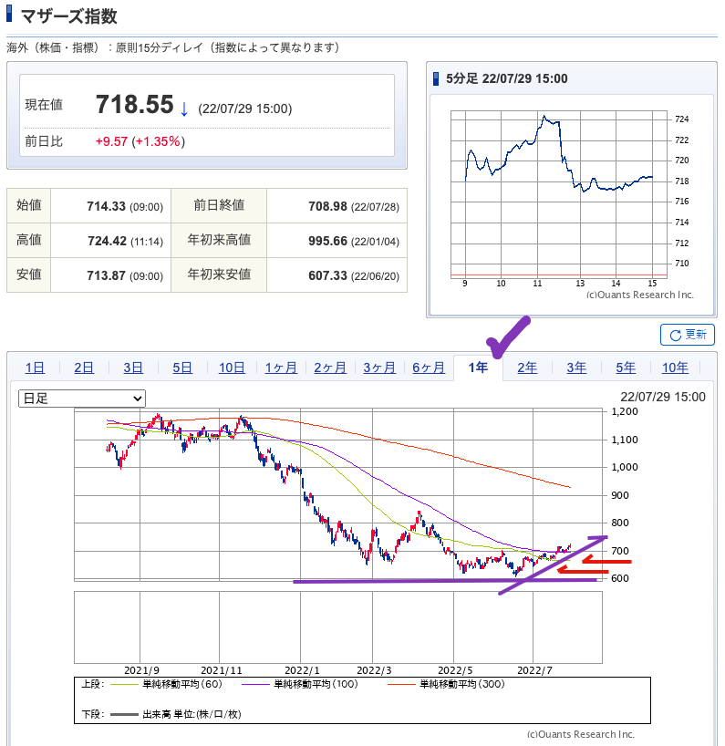 出典）SBI マザーズ指数 1y 220729