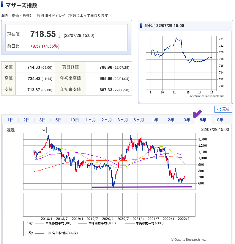 出典）SBI マザーズ指数 5y 220729