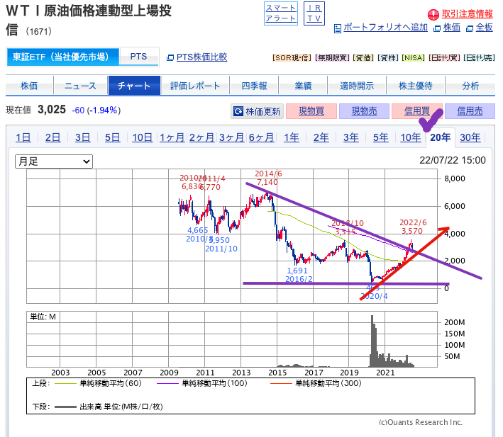 出典）SBI 原油 5y 220724