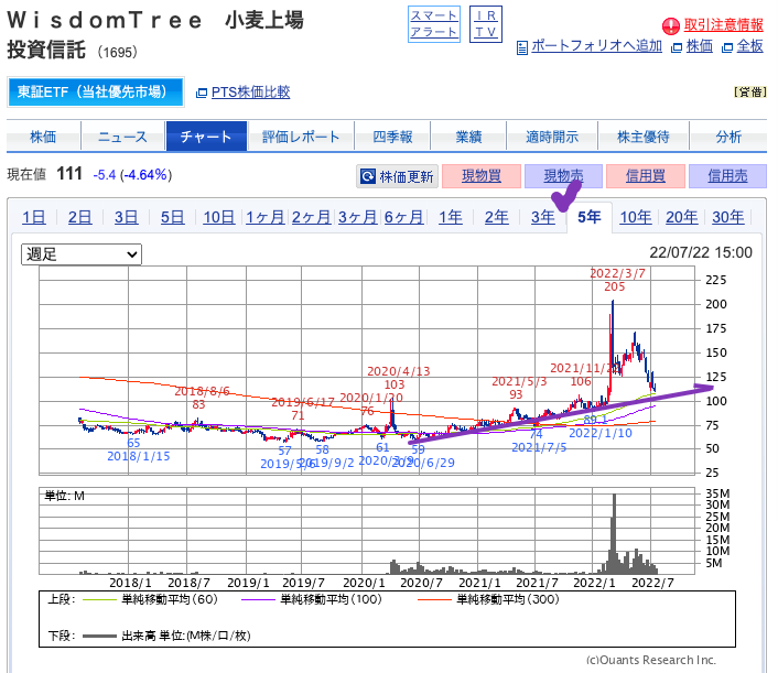 出典）SBI 小麦 5y 220724