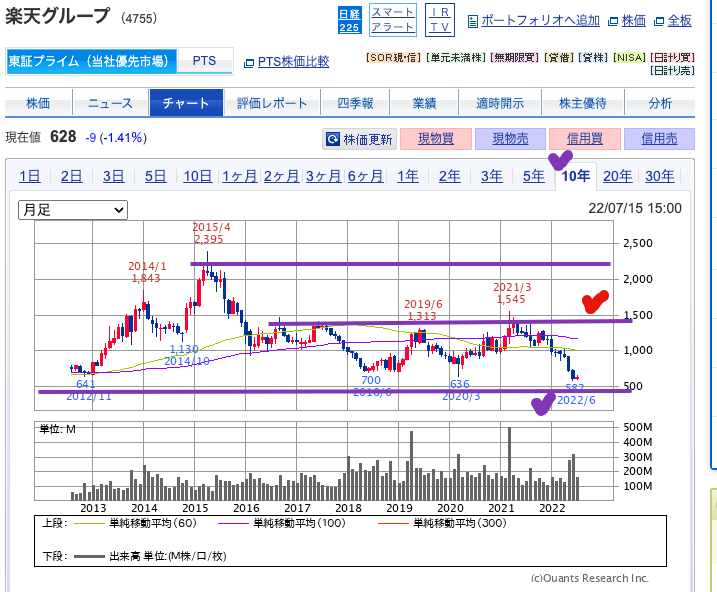 出典）SBI 楽天G（4755）10y 220717