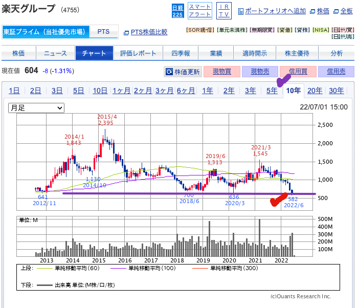 出典）SBI 楽天グループ（4755） 10y 220702