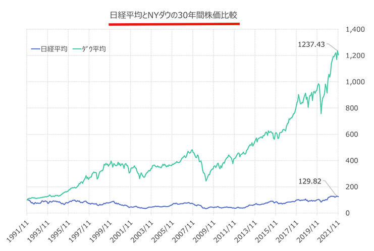 出典）auカブコム証券 NK NYDW 30y 比較