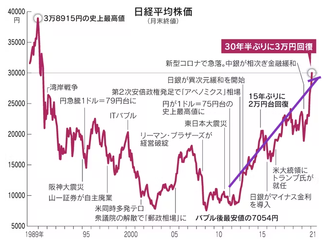 出典）日本経済新聞 日経平均30y