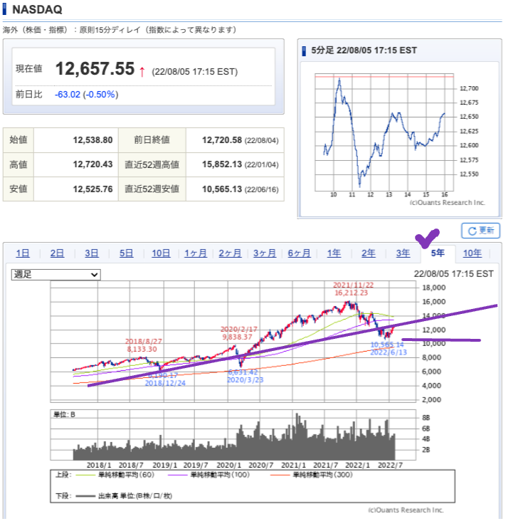 出典）SBI NASDAQ 220806