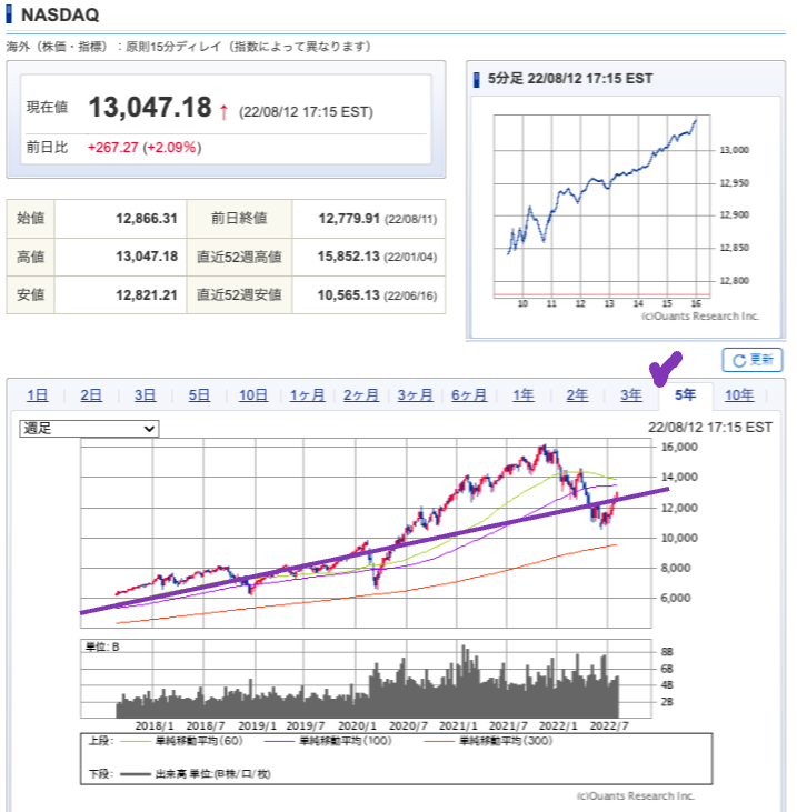 出典）SBI NASDAQ 5y 220814