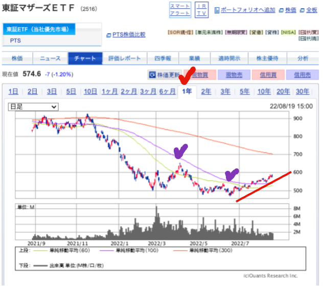 出典）SBI マザーズ 1y 220820