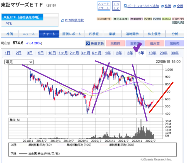 出典）SBI マザーズ 5y 220820