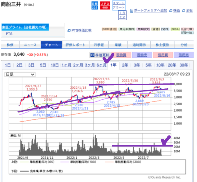 典）SBI 商船三井（9104）1y 220817