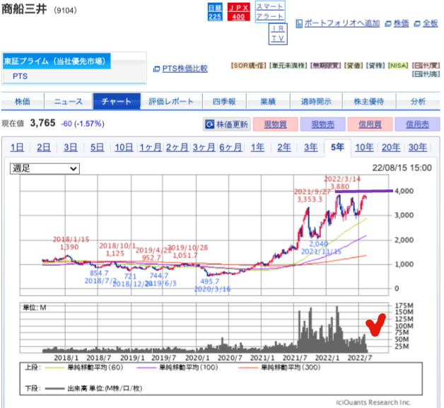出典）SBI 商船三井（9104）3,765円 信用売り