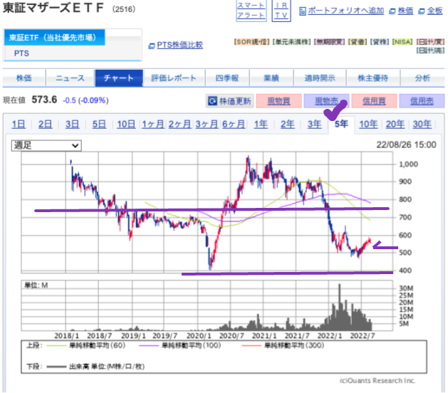 出典）SBI 東証マザーズETF（2516）220827