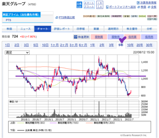 出典）SBI 楽天G（4755） 5y 220814