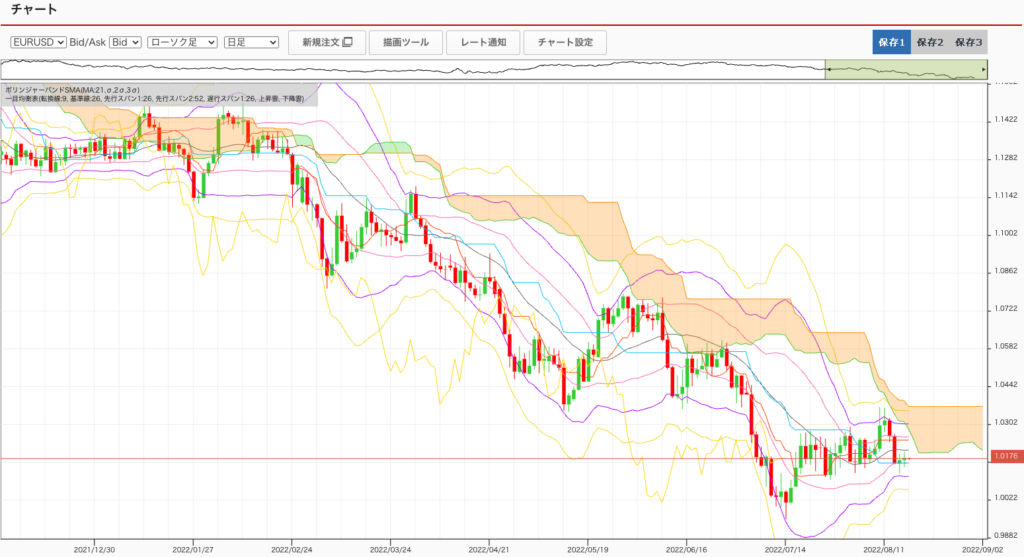 出典）外為オンライン EURUSD 220818 1.0176