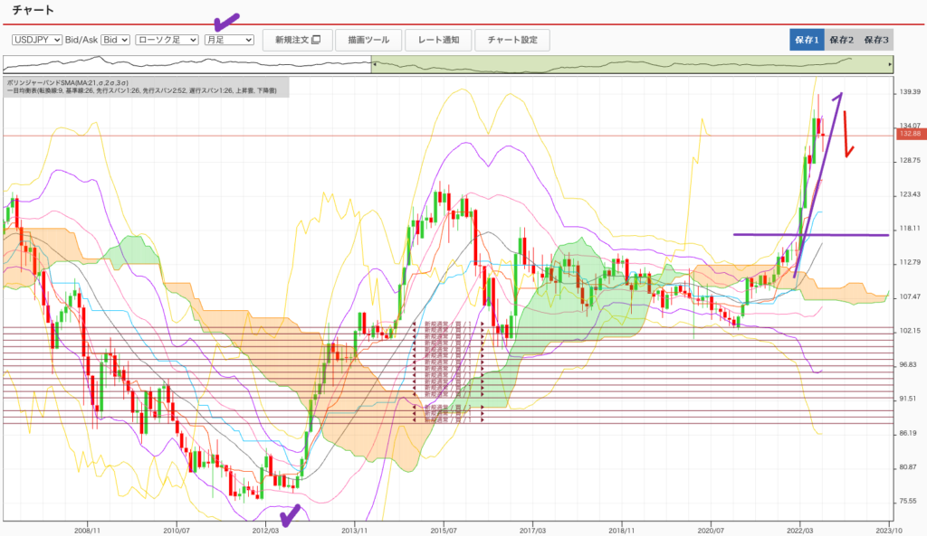 出典）外為オンライン USDJPY 220812 132.88