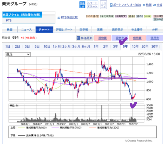 出典）SBI 楽天グループ（4755）220827