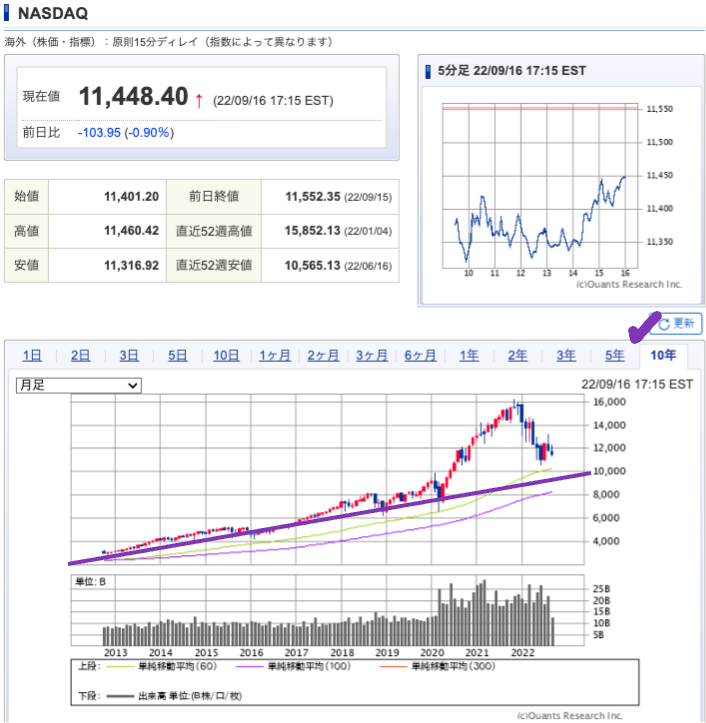 出典）SBI NASDAQ 10y 220917