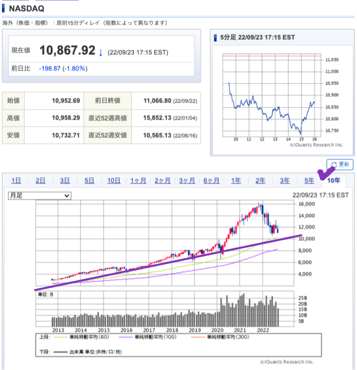 出典）SBI NASDAQ 10y 220924