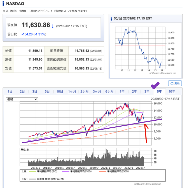 出典）SBI NASDAQ 5y 220904