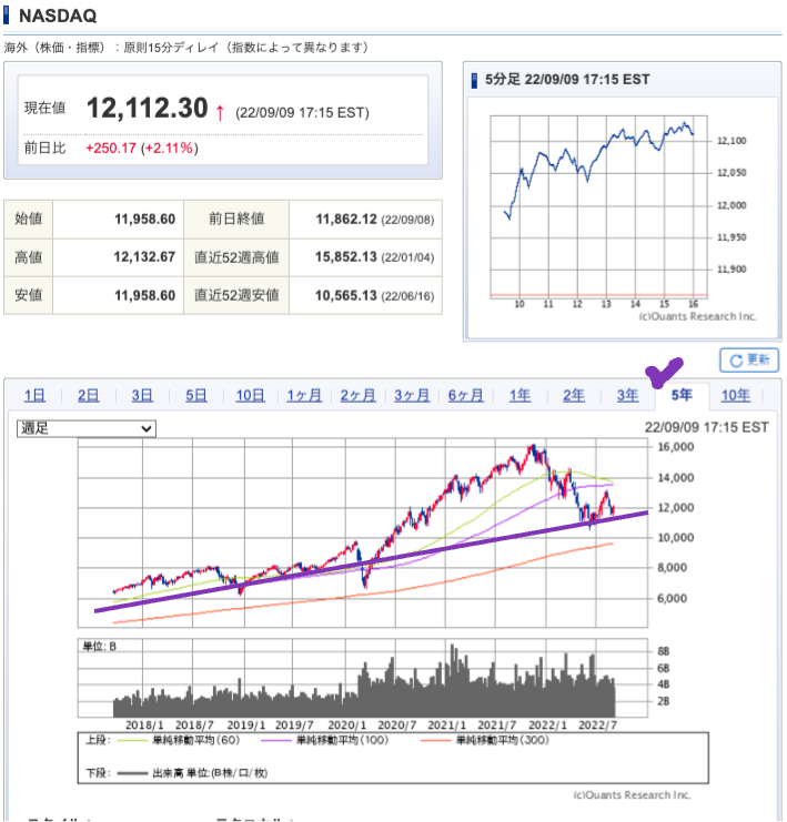 出典）SBI NASDAQ 5y 220911