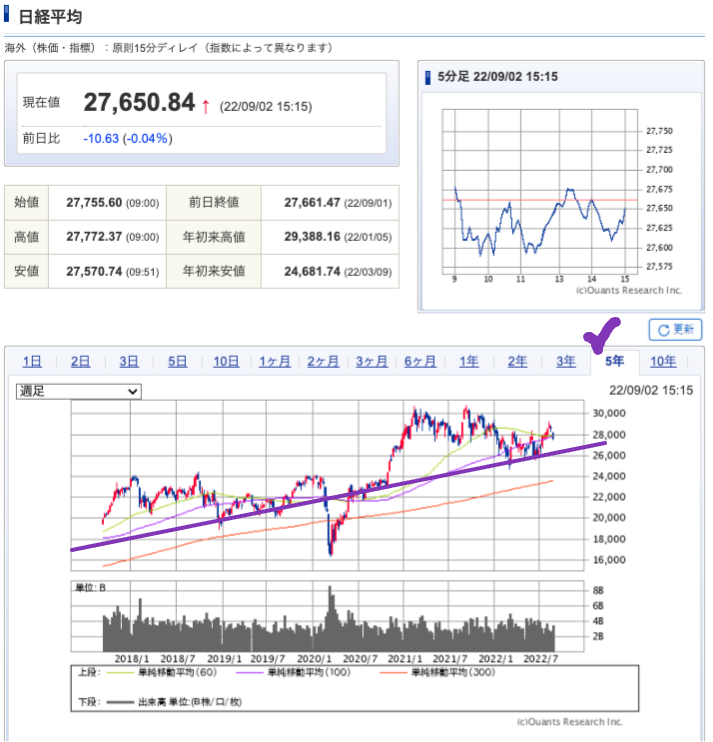 出典）SBI NK 5y 220904