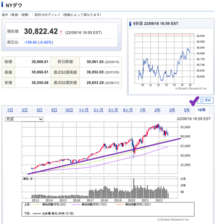 出典）SBI NYDW 10y 220917