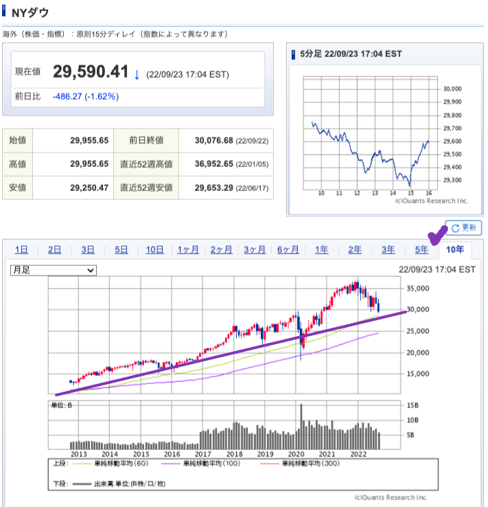 出典）SBI NYDW 10y 220925