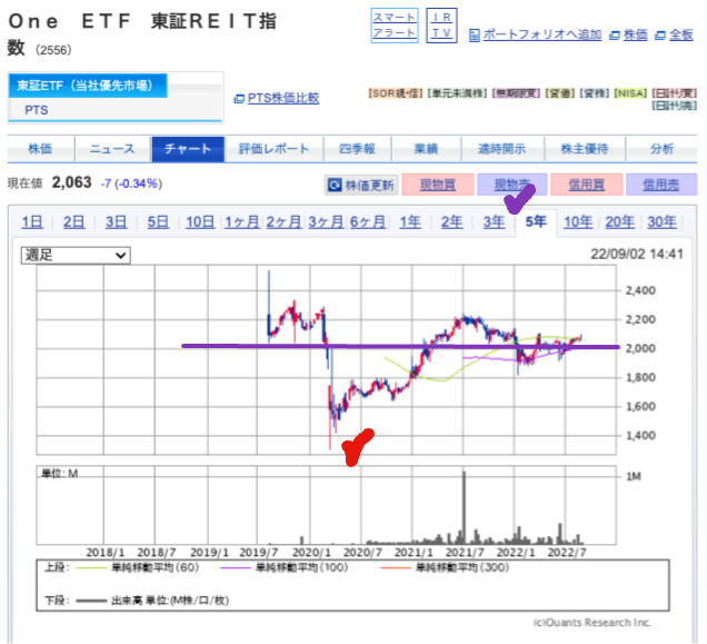 出典）SBI ONE ETF 東証REIT（2556）220904