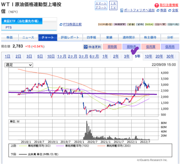 出典）SBI WTI原油 10y 220911