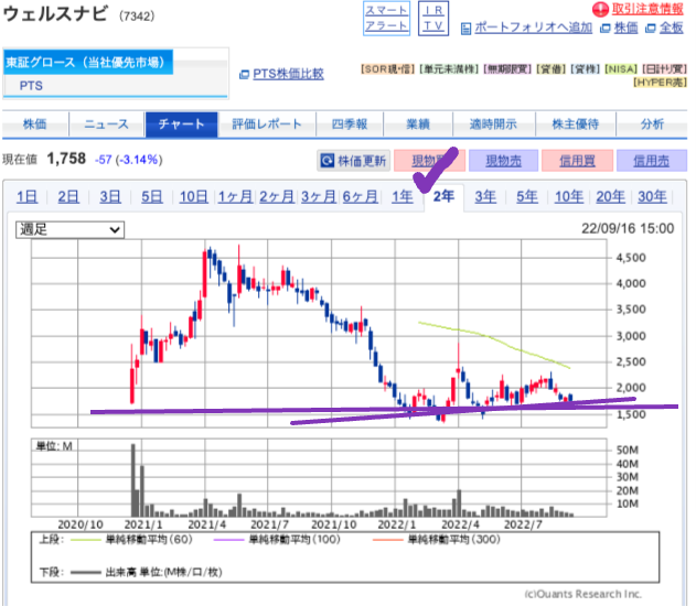 出典）SBI ウェルスナビ（7342）2y 220917