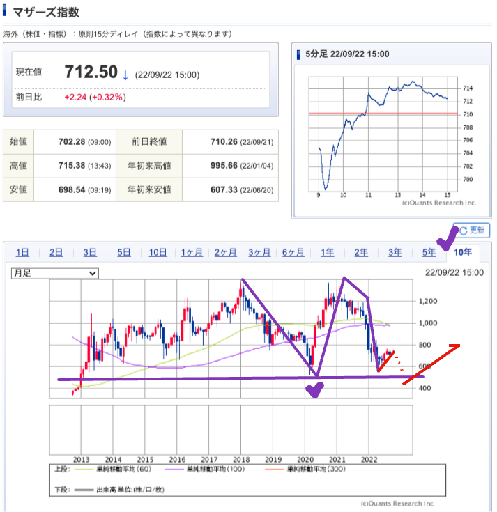 出典）SBI マザーズ指数 10y 220924