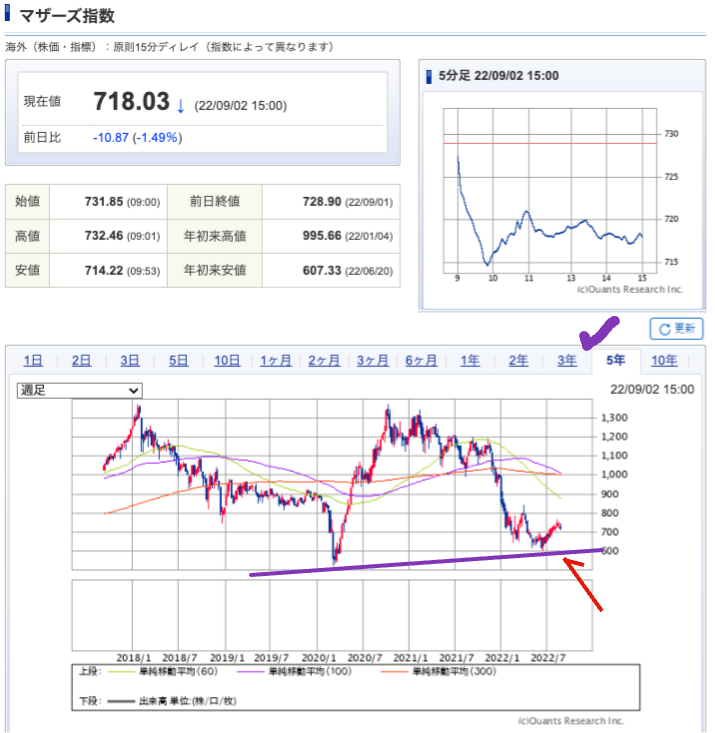 出典）SBI マザーズ指数 5y 220904