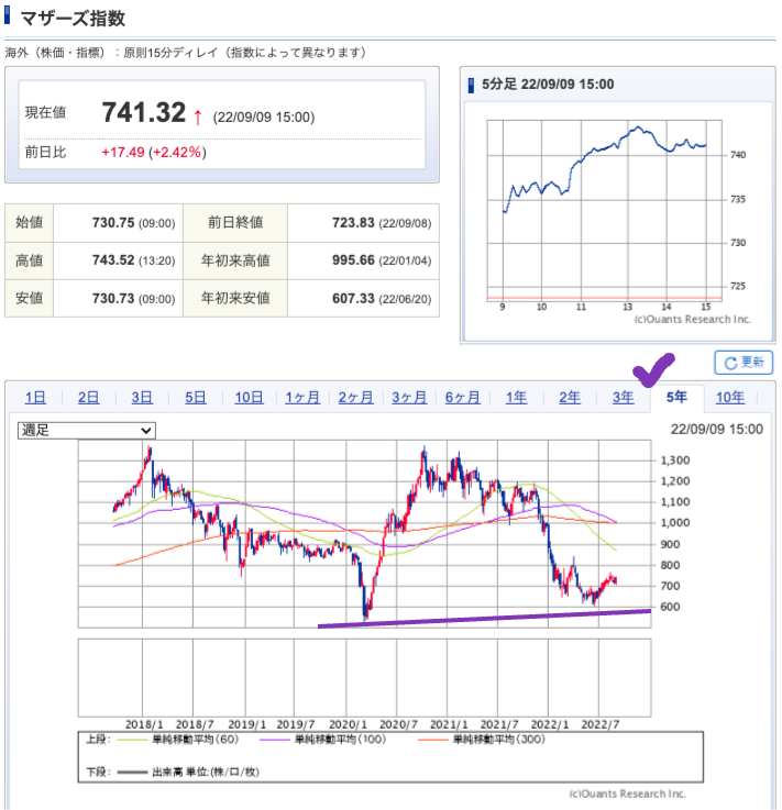 出典）SBI マザーズ指数 5y 220911