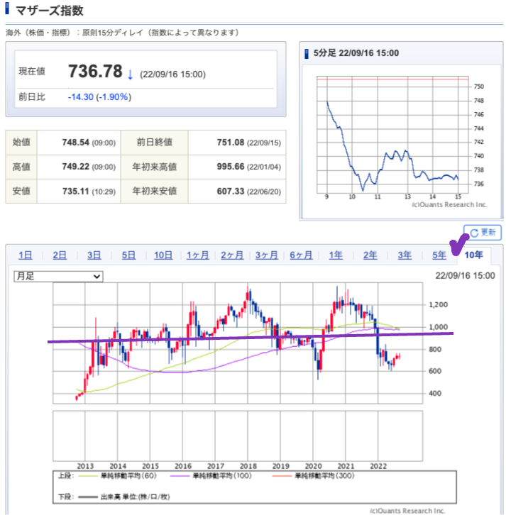 出典）SBI マザーズ指数ETF 10y 220917