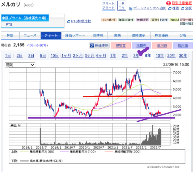 出典）SBI メルカリ（4385）2y 220917