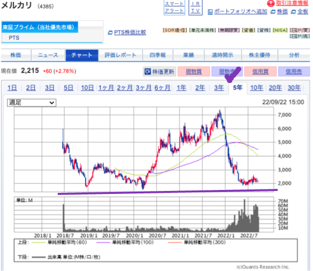 出典）SBI メルカリ（4385）5y 220924