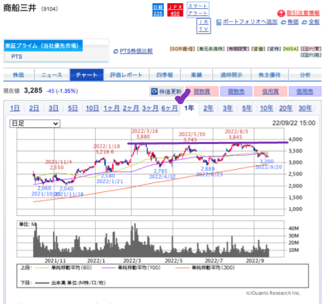 出典）SBI 商船三井（9104）1y 220925