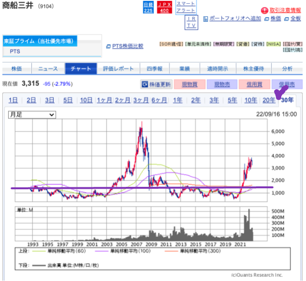 出典）SBI 商船三井（9104）2y 220917