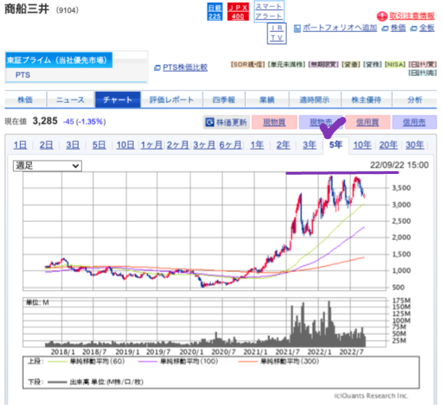 出典）SBI 商船三井（9104）3y 220925