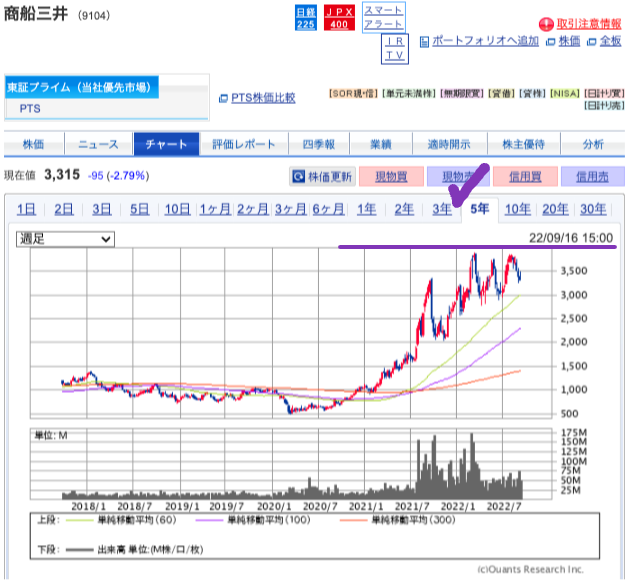 出典）SBI 商船三井（9104）5y 220917