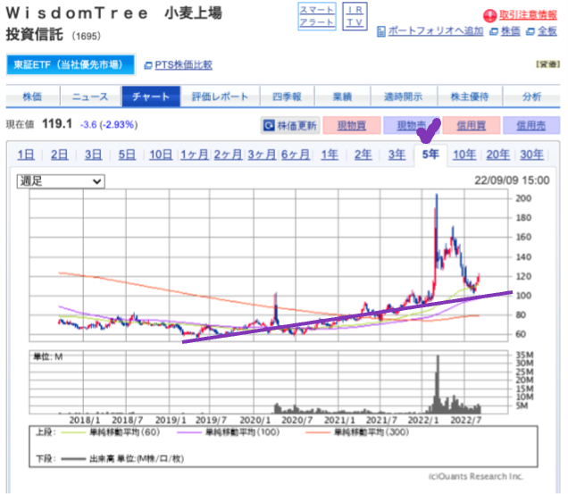 出典）SBI 小麦ETF 5y 220911