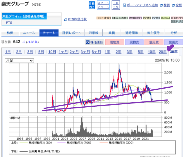 出典）SBI 楽天グループ（4755）30y 220917