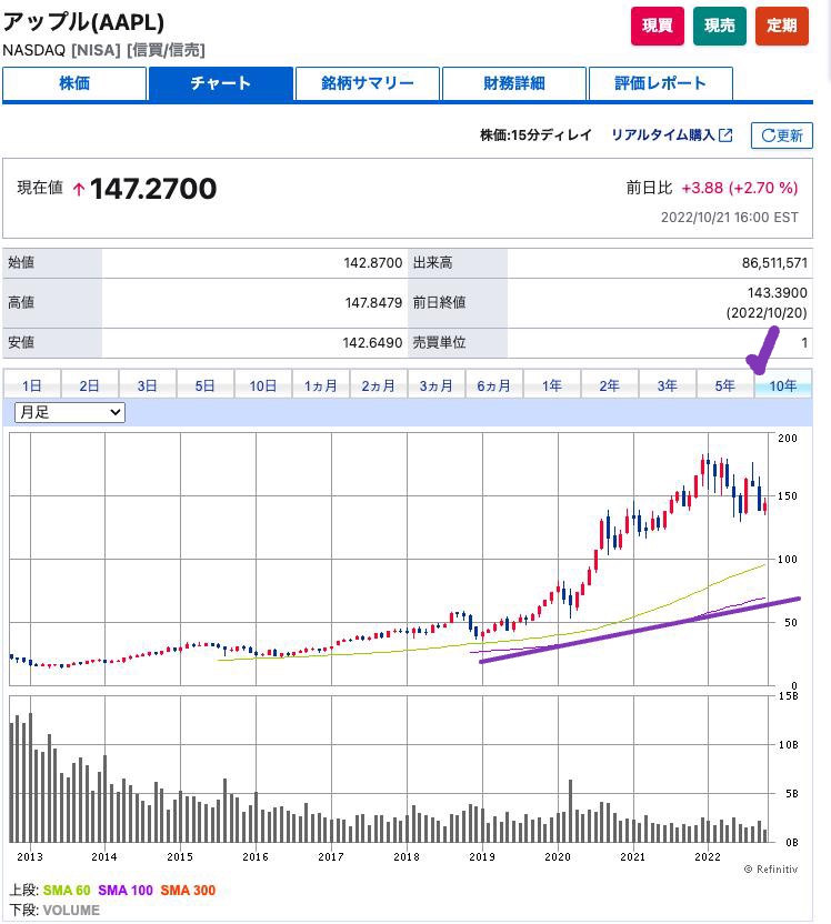 出典）SBI AAPL 10y 221022