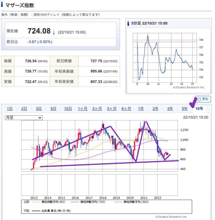 出典）SBI Mothers 10y 221022