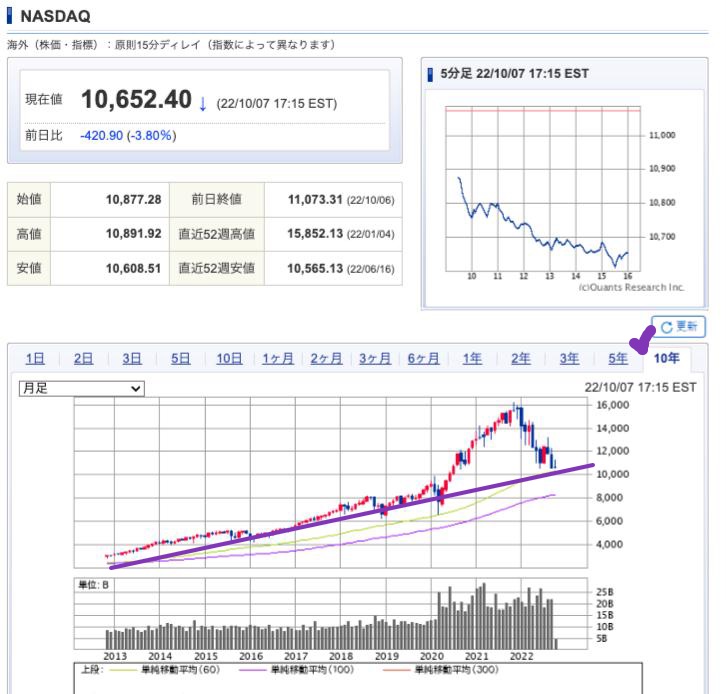 出典）SBI NASDAQ 10y 221010