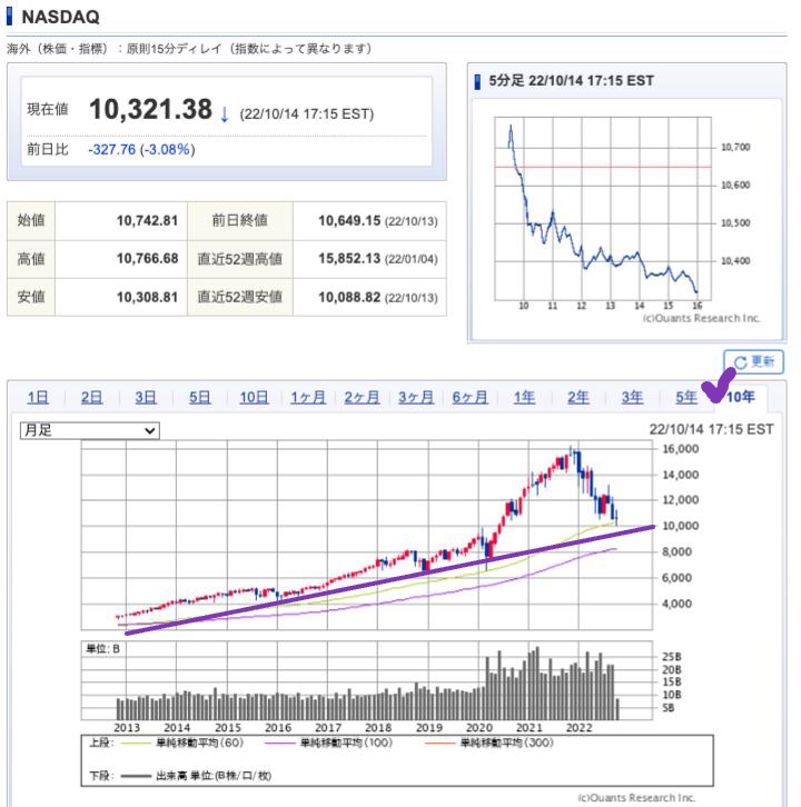 出典）SBI NASDAQ 10y 221015