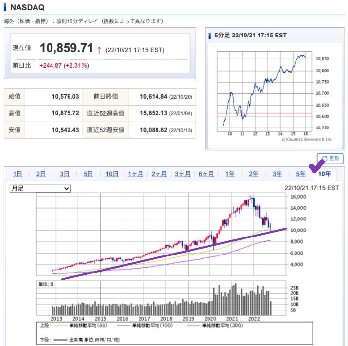 出典）SBI NASDAQ 10y 221022